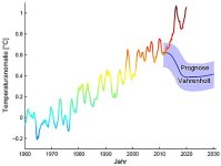 Comparison_real_temperature_data_vs.Vahrenholt_andLünings_2012_prognosis_update.jpg