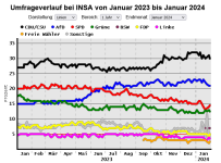 Screenshot 2024-02-01 at 18-54-45 Bundestagswahl Neueste Wahlumfrage von INSA Sonntagsfrage #b...png