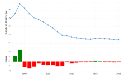 russia-poverty-rate-2024-03-18-macrotrends.png